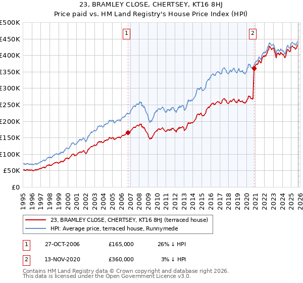 23, BRAMLEY CLOSE, CHERTSEY, KT16 8HJ: Price paid vs HM Land Registry's House Price Index
