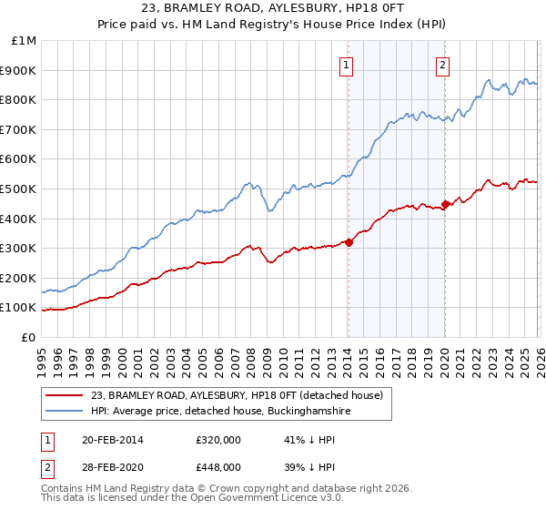 23, BRAMLEY ROAD, AYLESBURY, HP18 0FT: Price paid vs HM Land Registry's House Price Index