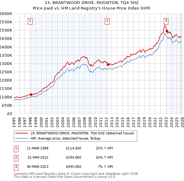 23, BRANTWOOD DRIVE, PAIGNTON, TQ4 5HZ: Price paid vs HM Land Registry's House Price Index