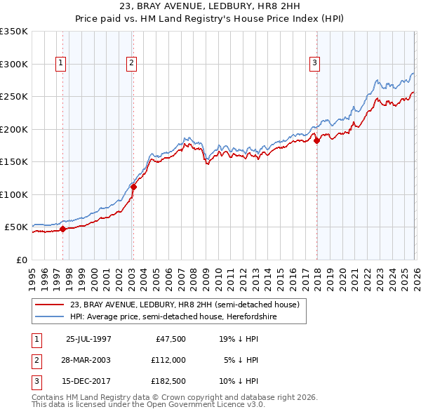 23, BRAY AVENUE, LEDBURY, HR8 2HH: Price paid vs HM Land Registry's House Price Index