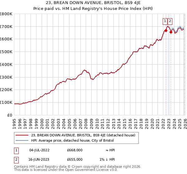 23, BREAN DOWN AVENUE, BRISTOL, BS9 4JE: Price paid vs HM Land Registry's House Price Index