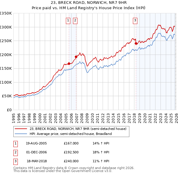 23, BRECK ROAD, NORWICH, NR7 9HR: Price paid vs HM Land Registry's House Price Index