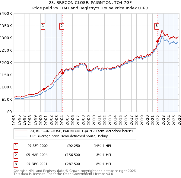 23, BRECON CLOSE, PAIGNTON, TQ4 7GF: Price paid vs HM Land Registry's House Price Index