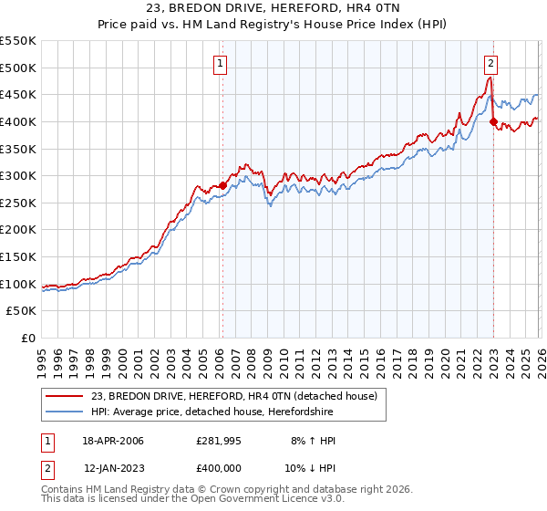 23, BREDON DRIVE, HEREFORD, HR4 0TN: Price paid vs HM Land Registry's House Price Index