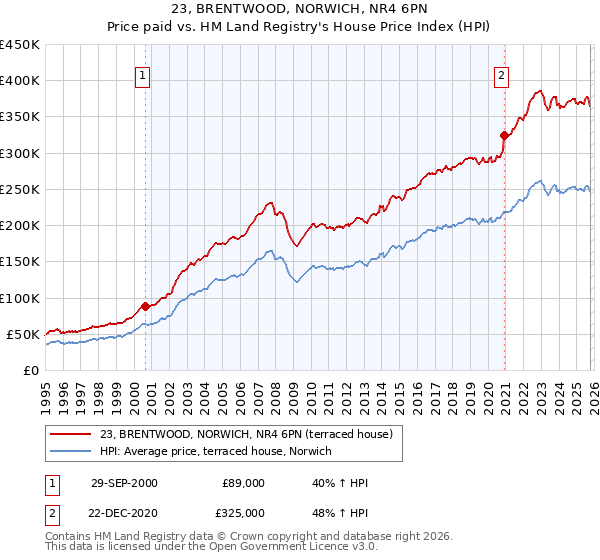 23, BRENTWOOD, NORWICH, NR4 6PN: Price paid vs HM Land Registry's House Price Index