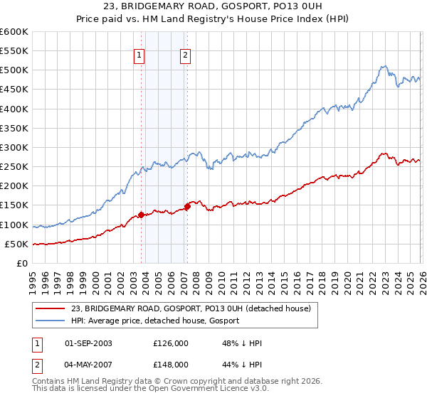 23, BRIDGEMARY ROAD, GOSPORT, PO13 0UH: Price paid vs HM Land Registry's House Price Index