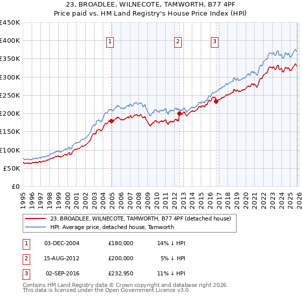 23, BROADLEE, WILNECOTE, TAMWORTH, B77 4PF: Price paid vs HM Land Registry's House Price Index