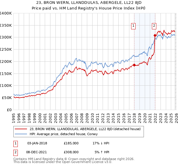 23, BRON WERN, LLANDDULAS, ABERGELE, LL22 8JD: Price paid vs HM Land Registry's House Price Index