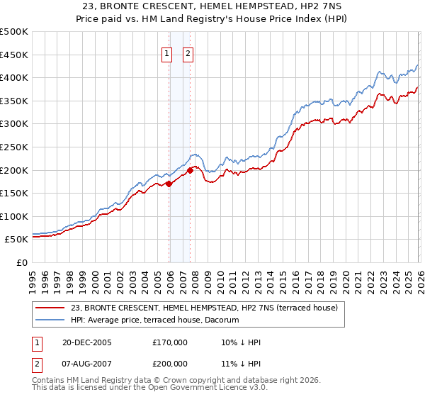 23, BRONTE CRESCENT, HEMEL HEMPSTEAD, HP2 7NS: Price paid vs HM Land Registry's House Price Index