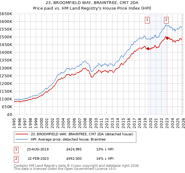 23, BROOMFIELD WAY, BRAINTREE, CM7 2DA: Price paid vs HM Land Registry's House Price Index