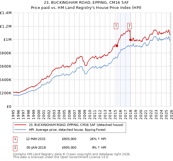 23, BUCKINGHAM ROAD, EPPING, CM16 5AF: Price paid vs HM Land Registry's House Price Index