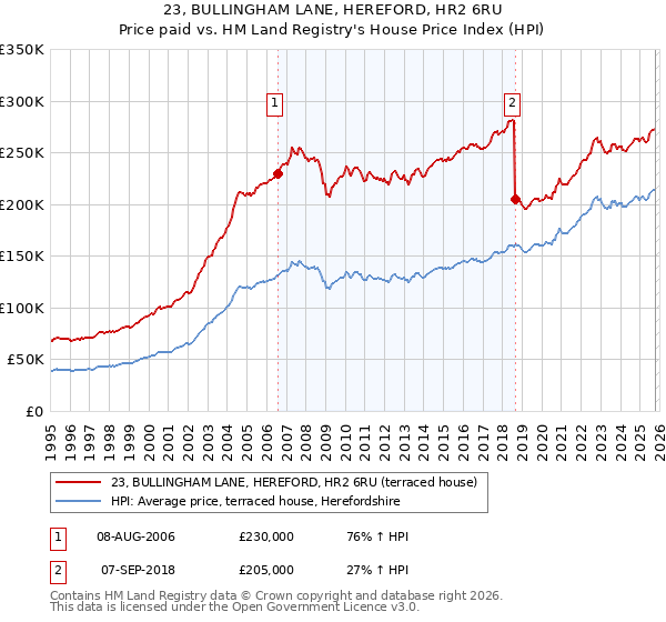 23, BULLINGHAM LANE, HEREFORD, HR2 6RU: Price paid vs HM Land Registry's House Price Index