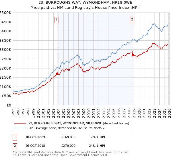 23, BURROUGHS WAY, WYMONDHAM, NR18 0WE: Price paid vs HM Land Registry's House Price Index