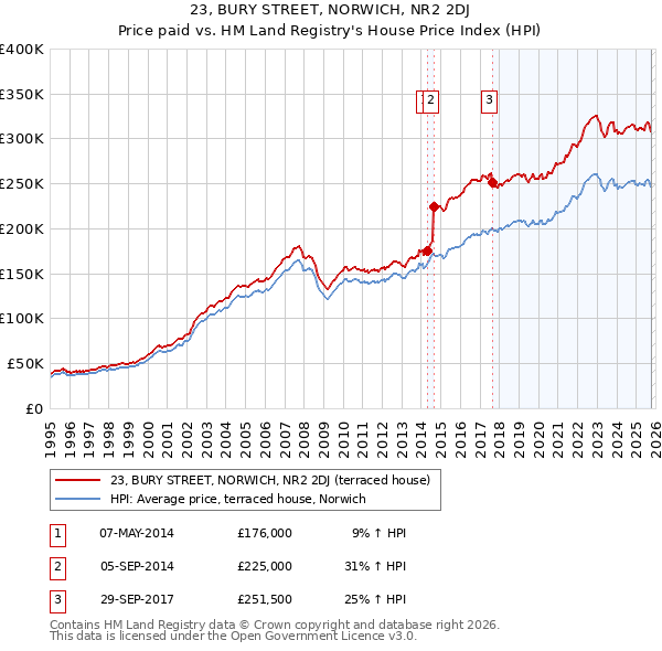 23, BURY STREET, NORWICH, NR2 2DJ: Price paid vs HM Land Registry's House Price Index