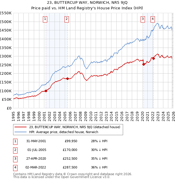 23, BUTTERCUP WAY, NORWICH, NR5 9JQ: Price paid vs HM Land Registry's House Price Index