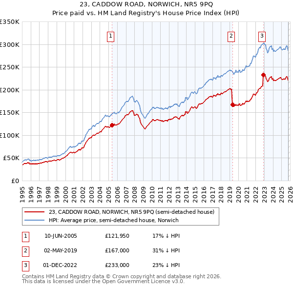 23, CADDOW ROAD, NORWICH, NR5 9PQ: Price paid vs HM Land Registry's House Price Index