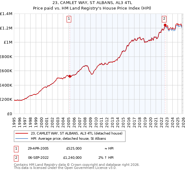 23, CAMLET WAY, ST ALBANS, AL3 4TL: Price paid vs HM Land Registry's House Price Index