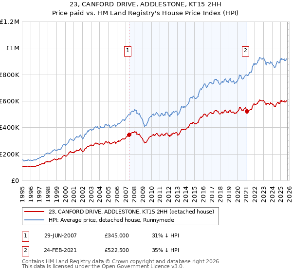23, CANFORD DRIVE, ADDLESTONE, KT15 2HH: Price paid vs HM Land Registry's House Price Index