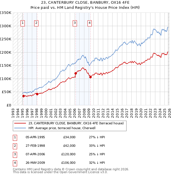 23, CANTERBURY CLOSE, BANBURY, OX16 4FE: Price paid vs HM Land Registry's House Price Index