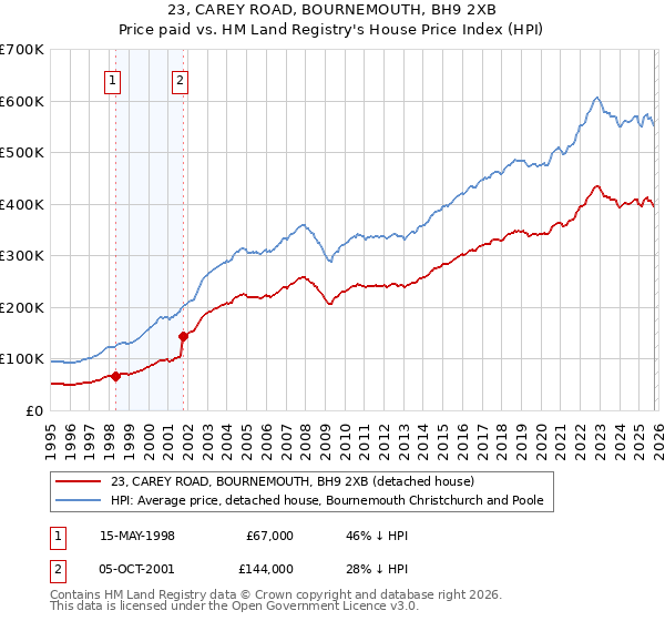 23, CAREY ROAD, BOURNEMOUTH, BH9 2XB: Price paid vs HM Land Registry's House Price Index