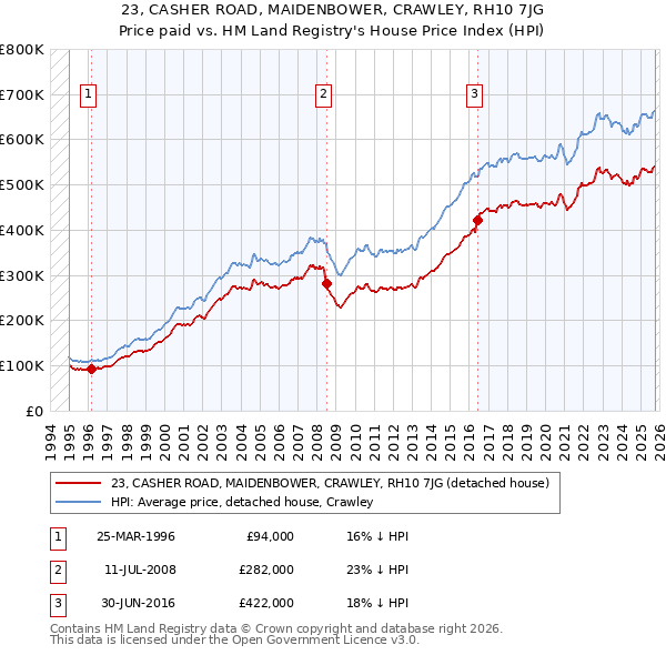 23, CASHER ROAD, MAIDENBOWER, CRAWLEY, RH10 7JG: Price paid vs HM Land Registry's House Price Index