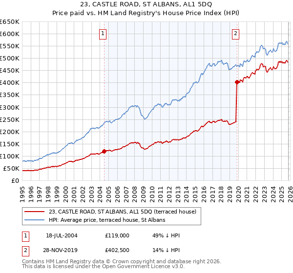 23, CASTLE ROAD, ST ALBANS, AL1 5DQ: Price paid vs HM Land Registry's House Price Index