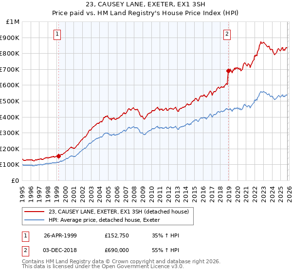 23, CAUSEY LANE, EXETER, EX1 3SH: Price paid vs HM Land Registry's House Price Index