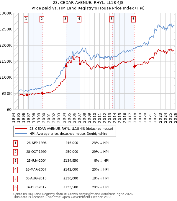 23, CEDAR AVENUE, RHYL, LL18 4JS: Price paid vs HM Land Registry's House Price Index