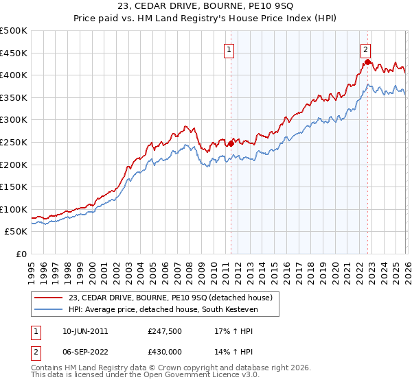 23, CEDAR DRIVE, BOURNE, PE10 9SQ: Price paid vs HM Land Registry's House Price Index