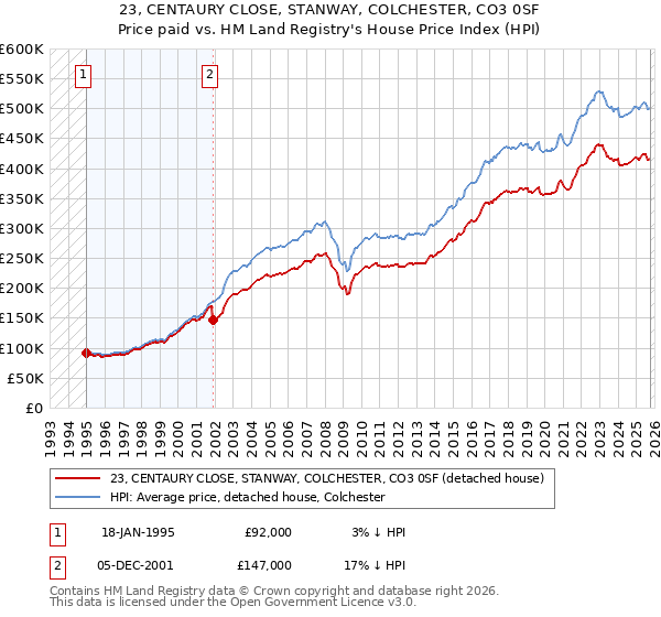 23, CENTAURY CLOSE, STANWAY, COLCHESTER, CO3 0SF: Price paid vs HM Land Registry's House Price Index