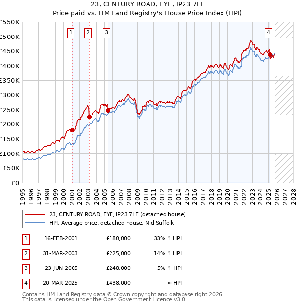 23, CENTURY ROAD, EYE, IP23 7LE: Price paid vs HM Land Registry's House Price Index