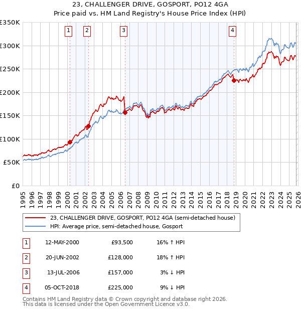 23, CHALLENGER DRIVE, GOSPORT, PO12 4GA: Price paid vs HM Land Registry's House Price Index