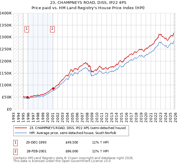 23, CHAMPNEYS ROAD, DISS, IP22 4PS: Price paid vs HM Land Registry's House Price Index