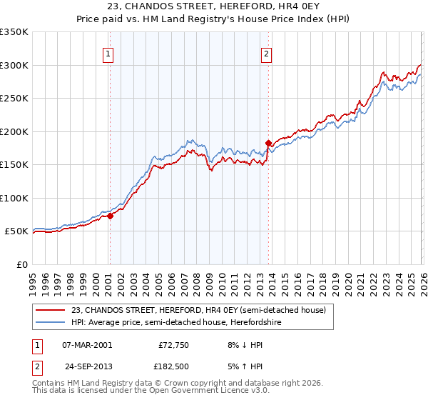 23, CHANDOS STREET, HEREFORD, HR4 0EY: Price paid vs HM Land Registry's House Price Index