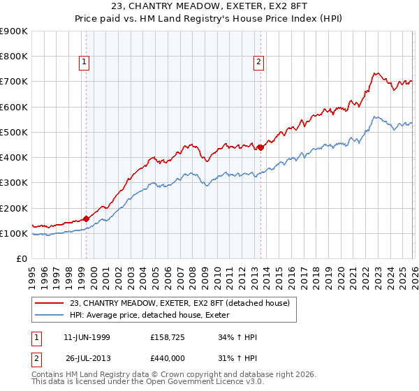 23, CHANTRY MEADOW, EXETER, EX2 8FT: Price paid vs HM Land Registry's House Price Index