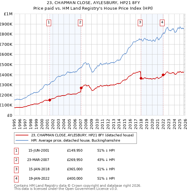 23, CHAPMAN CLOSE, AYLESBURY, HP21 8FY: Price paid vs HM Land Registry's House Price Index