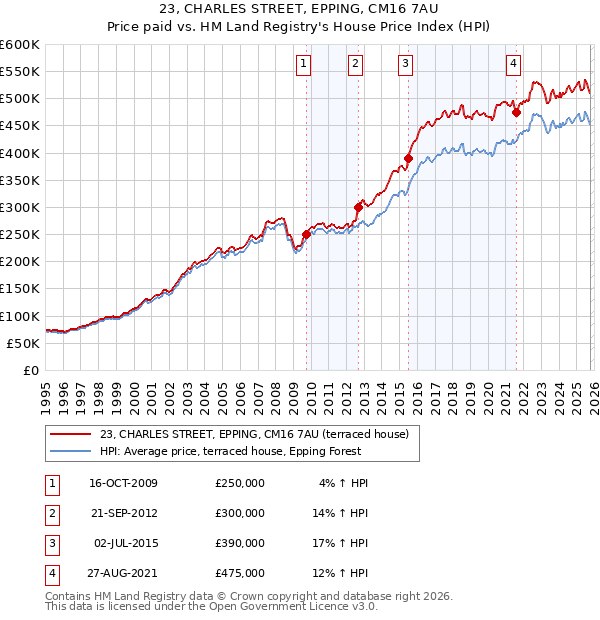 23, CHARLES STREET, EPPING, CM16 7AU: Price paid vs HM Land Registry's House Price Index