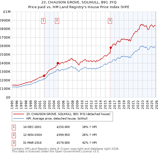 23, CHAUSON GROVE, SOLIHULL, B91 3YQ: Price paid vs HM Land Registry's House Price Index