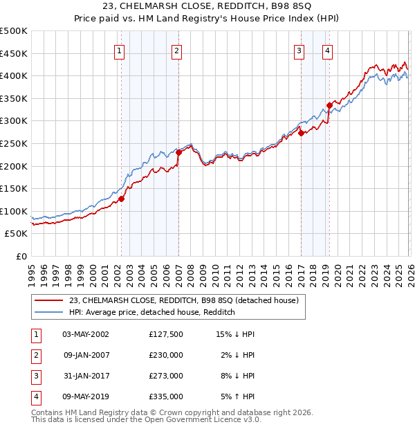 23, CHELMARSH CLOSE, REDDITCH, B98 8SQ: Price paid vs HM Land Registry's House Price Index