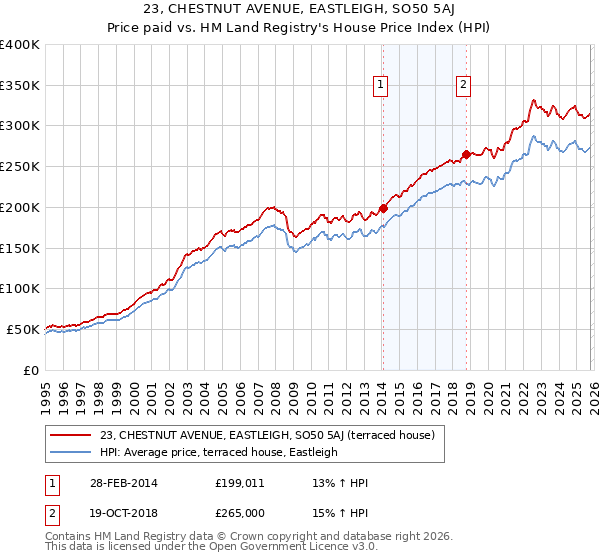 23, CHESTNUT AVENUE, EASTLEIGH, SO50 5AJ: Price paid vs HM Land Registry's House Price Index