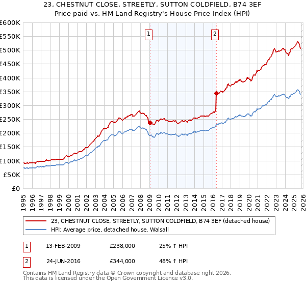 23, CHESTNUT CLOSE, STREETLY, SUTTON COLDFIELD, B74 3EF: Price paid vs HM Land Registry's House Price Index