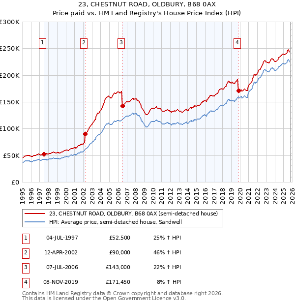 23, CHESTNUT ROAD, OLDBURY, B68 0AX: Price paid vs HM Land Registry's House Price Index