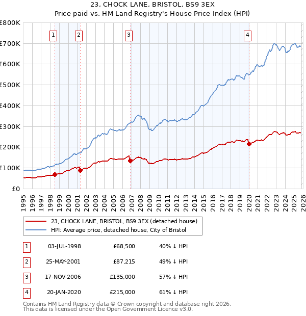 23, CHOCK LANE, BRISTOL, BS9 3EX: Price paid vs HM Land Registry's House Price Index