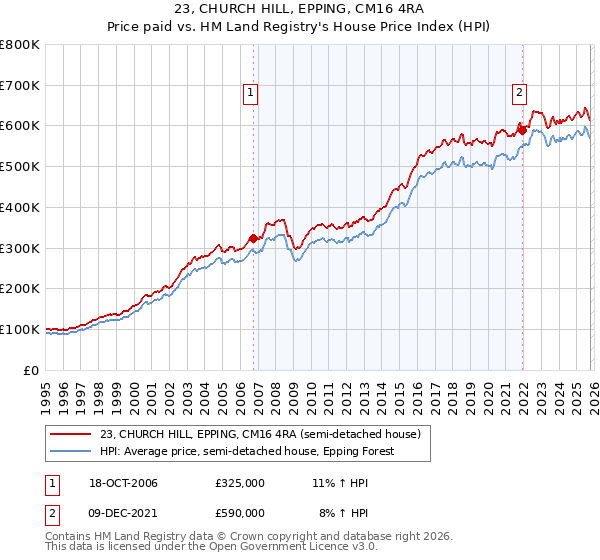 23, CHURCH HILL, EPPING, CM16 4RA: Price paid vs HM Land Registry's House Price Index