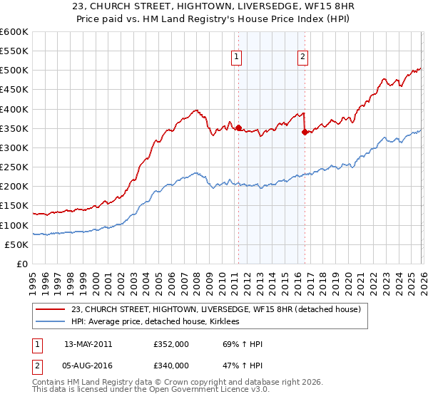 23, CHURCH STREET, HIGHTOWN, LIVERSEDGE, WF15 8HR: Price paid vs HM Land Registry's House Price Index