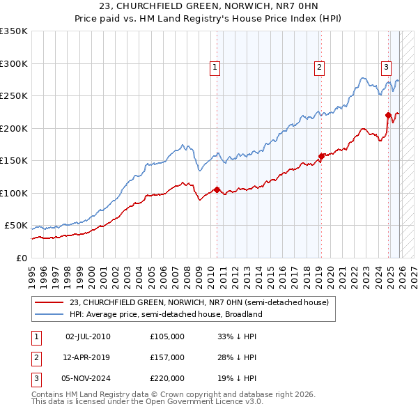 23, CHURCHFIELD GREEN, NORWICH, NR7 0HN: Price paid vs HM Land Registry's House Price Index