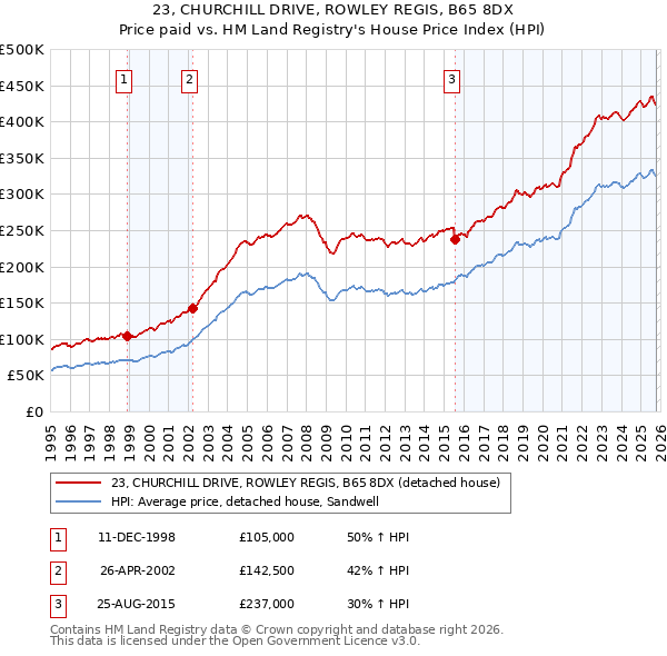 23, CHURCHILL DRIVE, ROWLEY REGIS, B65 8DX: Price paid vs HM Land Registry's House Price Index