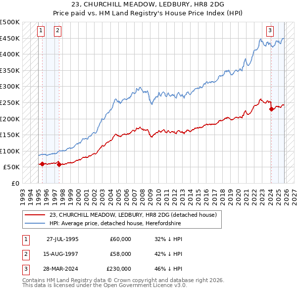 23, CHURCHILL MEADOW, LEDBURY, HR8 2DG: Price paid vs HM Land Registry's House Price Index