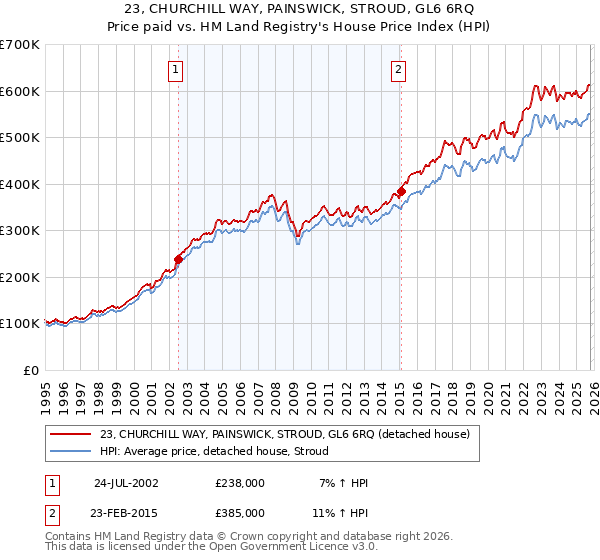 23, CHURCHILL WAY, PAINSWICK, STROUD, GL6 6RQ: Price paid vs HM Land Registry's House Price Index
