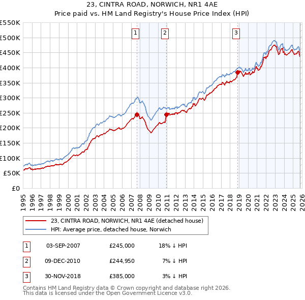 23, CINTRA ROAD, NORWICH, NR1 4AE: Price paid vs HM Land Registry's House Price Index